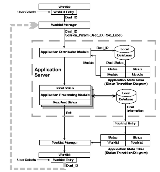 Contract Management Tool Worklist Manager Requirements